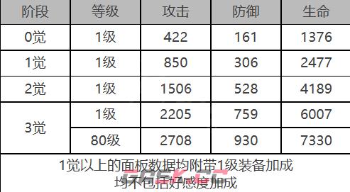 《白夜极光》基廷角色面板数据一览-第2张-手游攻略-GASK