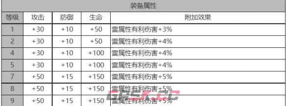 《白夜极光》芙洛琳角色面板数据一览-第3张-手游攻略-GASK