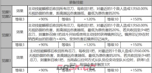 《白夜极光》雨森角色面板数据一览-第4张-手游攻略-GASK