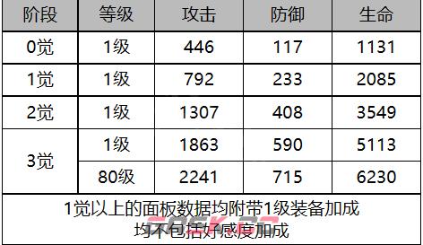 《白夜极光》纳米西斯角色面板数据一览-第2张-手游攻略-GASK