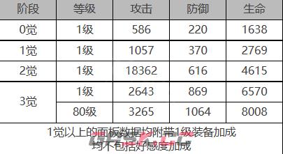 《白夜极光》雨森角色面板数据一览-第2张-手游攻略-GASK