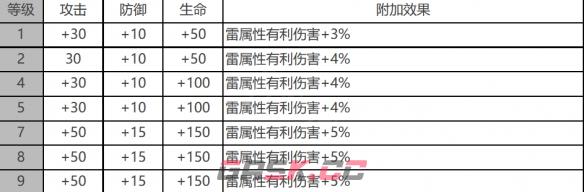 《白夜极光》雷文顿角色面板数据一览-第3张-手游攻略-GASK