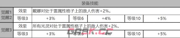 《白夜极光》戴娜角色面板数据一览-第4张-手游攻略-GASK