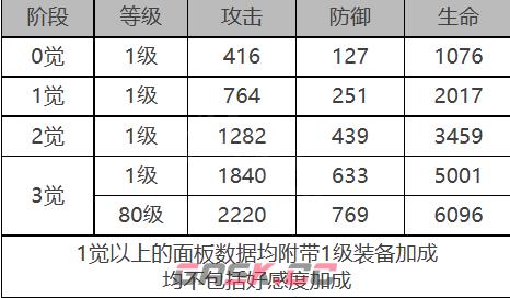 《白夜极光》贝弗利角色面板数据一览-第2张-手游攻略-GASK