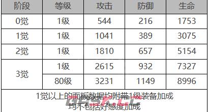 《白夜极光》米迦勒角色面板数据一览-第2张-手游攻略-GASK