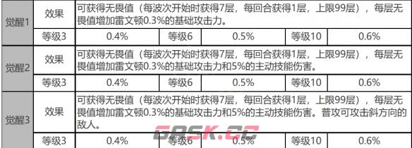 《白夜极光》雷文顿角色面板数据一览-第4张-手游攻略-GASK