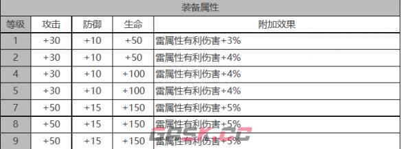 《白夜极光》雨森角色面板数据一览-第3张-手游攻略-GASK