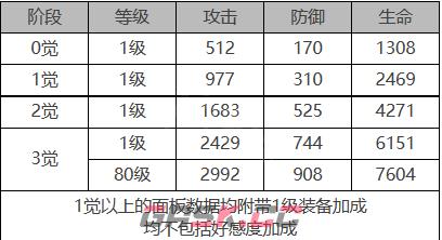 《白夜极光》伊芙角色面板数据一览-第2张-手游攻略-GASK