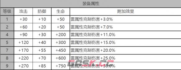 《白夜极光》贝弗利角色面板数据一览-第3张-手游攻略-GASK