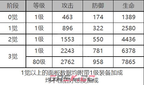 《白夜极光》戴娜角色面板数据一览-第2张-手游攻略-GASK