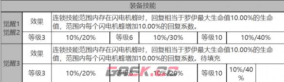 《白夜极光》罗伊角色面板数据一览-第4张-手游攻略-GASK