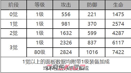 《白夜极光》早苗角色面板数据一览-第2张-手游攻略-GASK