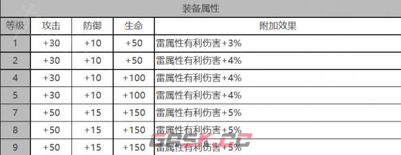 《白夜极光》早苗角色面板数据一览-第3张-手游攻略-GASK