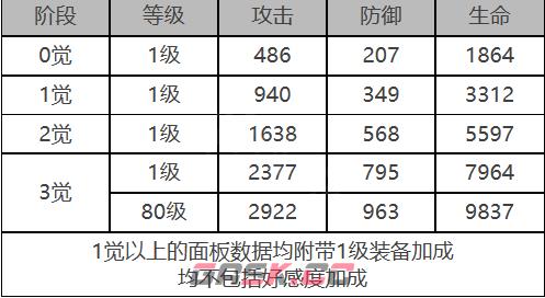 《白夜极光》皮亚塔曼角色面板数据一览-第2张-手游攻略-GASK