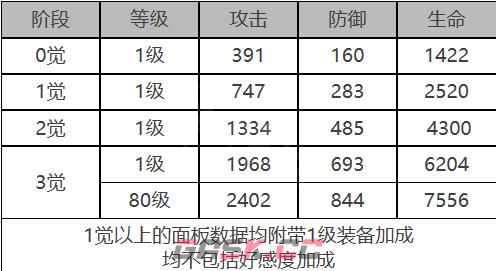 《白夜极光》罗伊角色面板数据一览-第2张-手游攻略-GASK