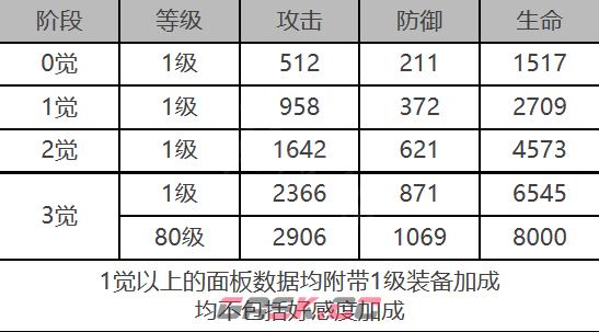 《白夜极光》特莎角色面板数据一览-第2张-手游攻略-GASK