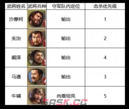 《三国志战棋版》四级地沙摩柯队打法详解-第3张-手游攻略-GASK