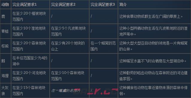 伊始之地全野生动物扫描收集列表-第2张-单机攻略-GASK