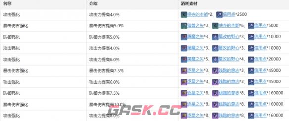 《崩坏：星穹铁道》希儿技能天赋星魂消耗材料一览-第7张-手游攻略-GASK