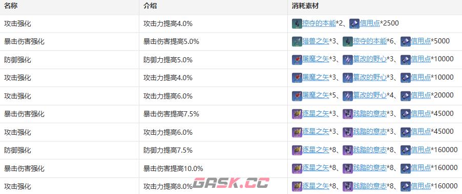 《崩坏：星穹铁道》希儿技能升级材料消耗一览-第12张-手游攻略-GASK