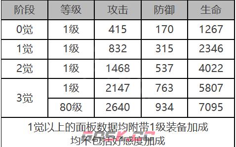《白夜极光》莉莉安角色面板数据一览-第2张-手游攻略-GASK