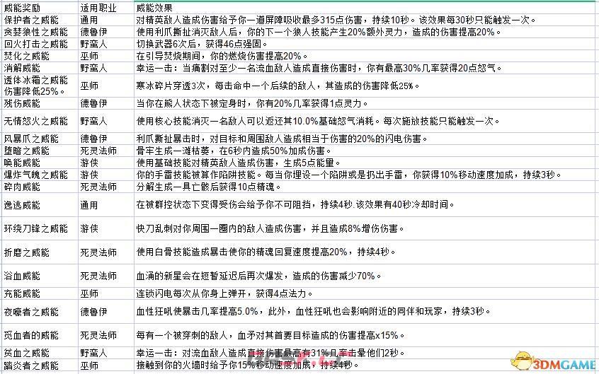 《暗黑破坏神4》全地下城位置 全地下城威能及通关方法-第5张-单机攻略-GASK
