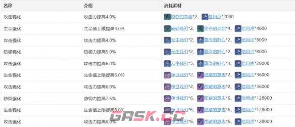 《崩坏：星穹铁道》开拓者技能天赋星魂消耗材料一览-第6张-手游攻略-GASK