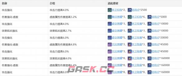 《崩坏：星穹铁道》瓦尔特技能天赋星魂消耗材料一览-第6张-手游攻略-GASK