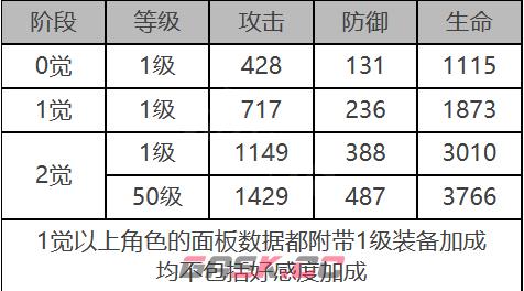 《白夜极光》优尼特角色面板数据一览-第2张-手游攻略-GASK