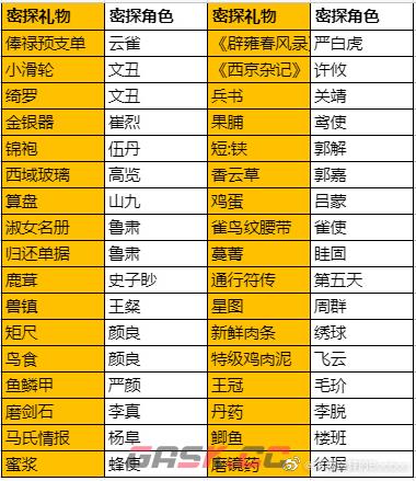 《代号鸢》密探礼物喜好一览-第2张-手游攻略-GASK