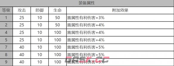 《白夜极光》优尼特角色面板数据一览-第3张-手游攻略-GASK