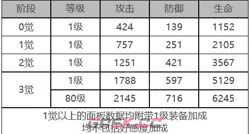 《白夜极光》纳西莉丝角色面板数据一览-第2张-手游攻略-GASK