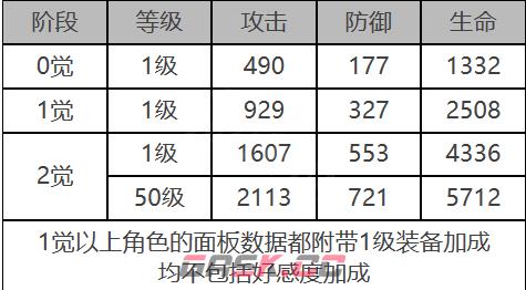 《白夜极光》安吉尔角色面板数据一览-第2张-手游攻略-GASK