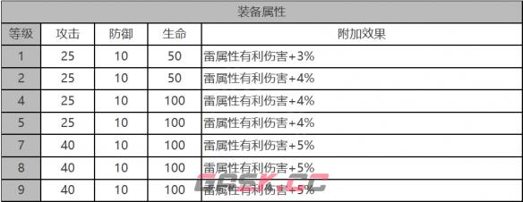 《白夜极光》安吉尔角色面板数据一览-第3张-手游攻略-GASK