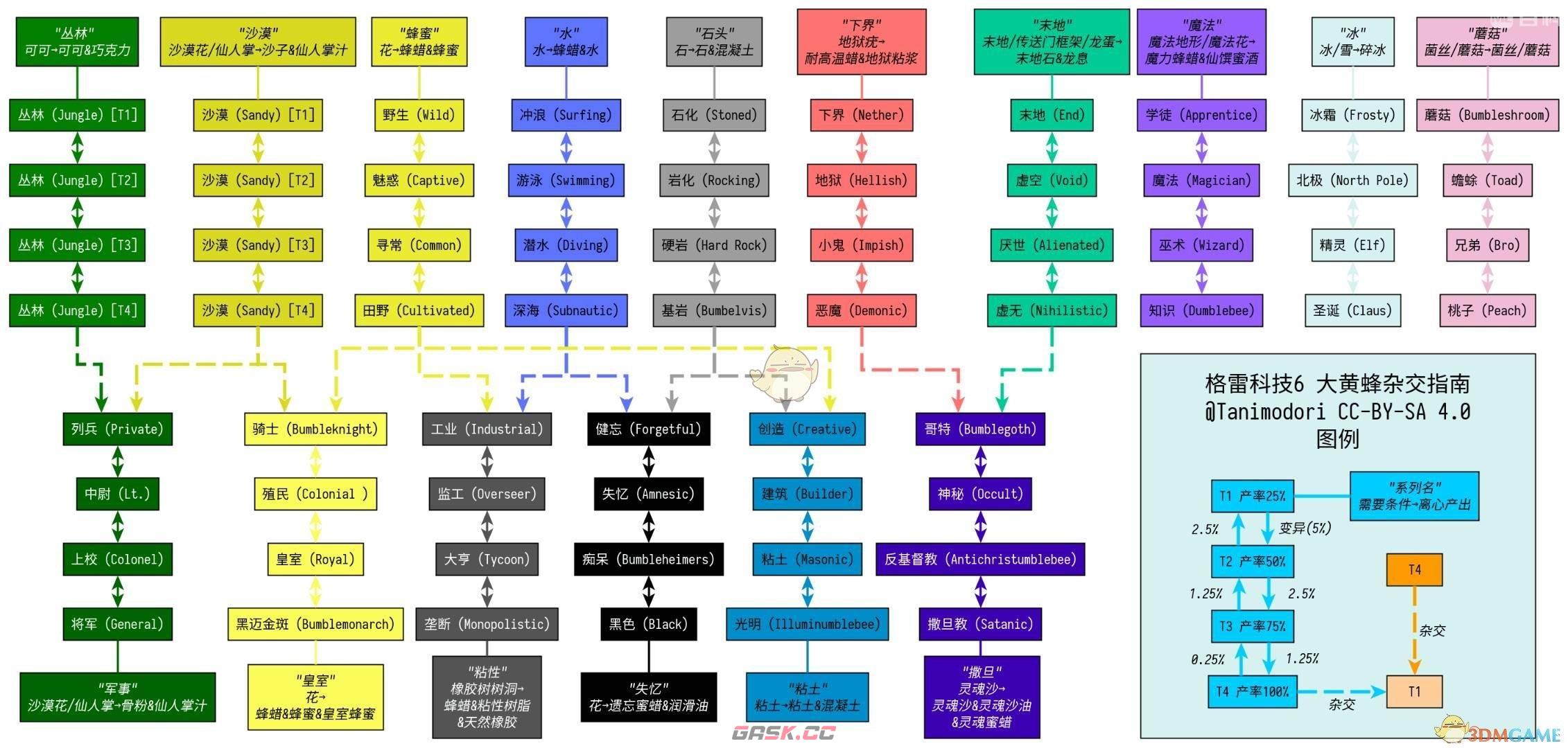 我的世界格雷科技6模组雄性大黄蜂有什么用-第1张-单机攻略-GASK