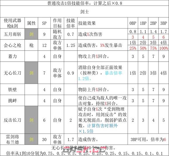 《歧路旅人2》全职业基础倍率大全-第2张-单机攻略-GASK
