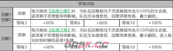 《白夜极光》杰诺角色面板数据一览-第3张-手游攻略-GASK