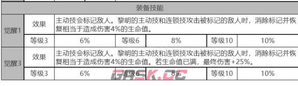 《白夜极光》黎明角色面板数据一览-第4张-手游攻略-GASK