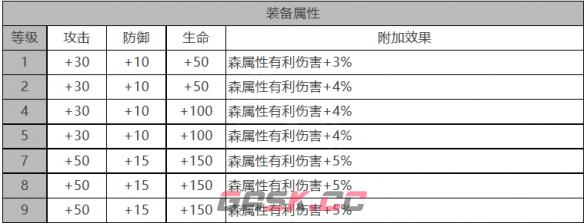 《白夜极光》米加德角色面板数据一览-第3张-手游攻略-GASK