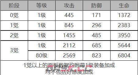 《白夜极光》加百列角色面板数据一览-第2张-手游攻略-GASK