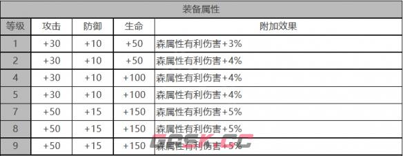 《白夜极光》艾莉娜角色面板数据一览-第3张-手游攻略-GASK