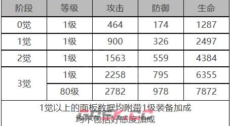 《白夜极光》罗宾角色面板数据一览-第2张-手游攻略-GASK