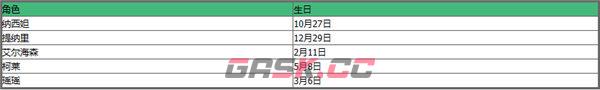 《原神》全角色生日表一览2023-第6张-手游攻略-GASK