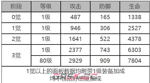 《白夜极光》库斯塔角色面板数据一览-第2张-手游攻略-GASK