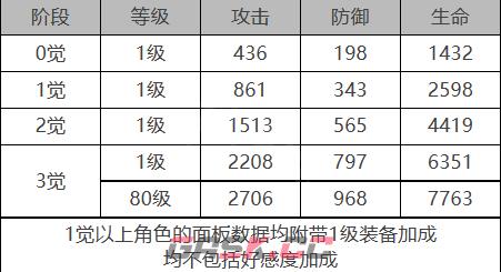 《白夜极光》露易丝角色面板数据一览-第2张-手游攻略-GASK