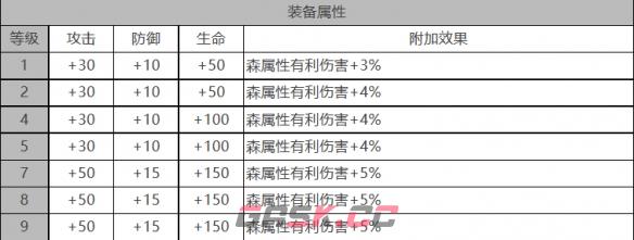 《白夜极光》加百列角色面板数据一览-第3张-手游攻略-GASK