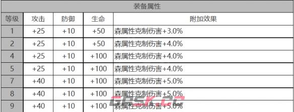 《白夜极光》黎明角色面板数据一览-第3张-手游攻略-GASK