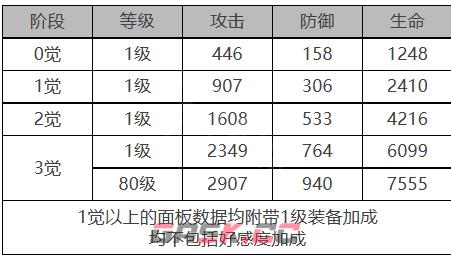 《白夜极光》爱洛拉角色面板数据一览-第2张-手游攻略-GASK