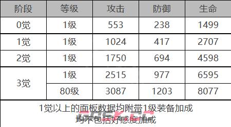 《白夜极光》贝瑞尔角色面板数据一览-第2张-手游攻略-GASK