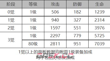 《白夜极光》黎明角色面板数据一览-第2张-手游攻略-GASK